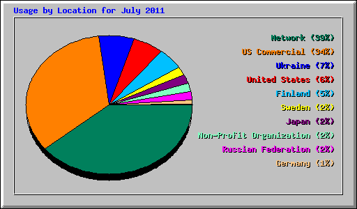 Usage by Location for July 2011
