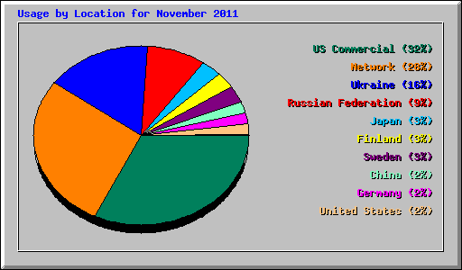 Usage by Location for November 2011
