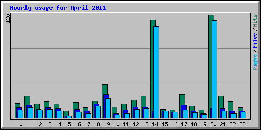 Hourly usage for April 2011