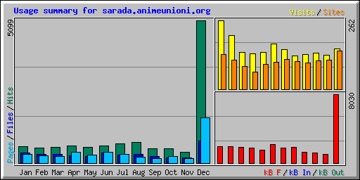 Usage summary for sarada.animeunioni.org