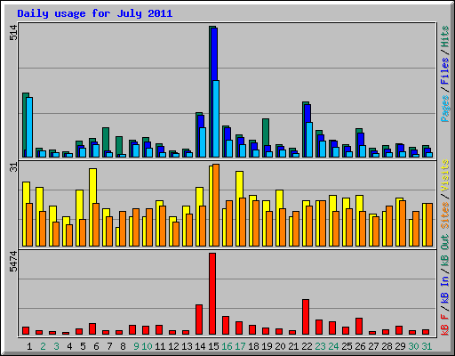 Daily usage for July 2011