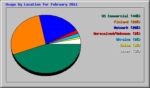Usage by Location for February 2011