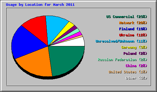 Usage by Location for March 2011