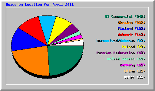 Usage by Location for April 2011