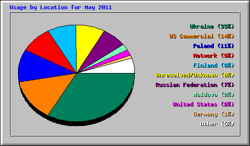 Usage by Location for May 2011