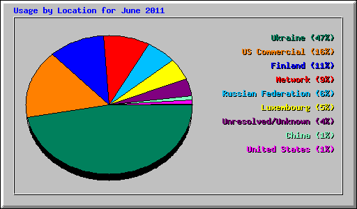 Usage by Location for June 2011