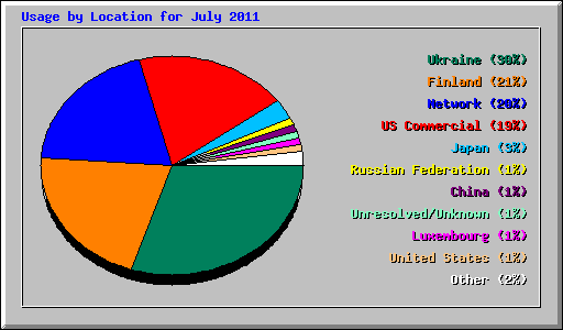 Usage by Location for July 2011