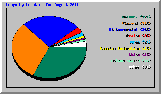 Usage by Location for August 2011