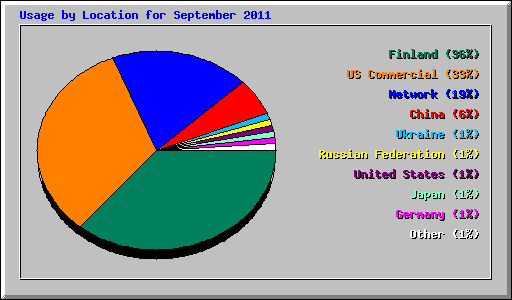 Usage by Location for September 2011
