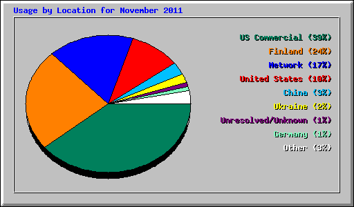 Usage by Location for November 2011
