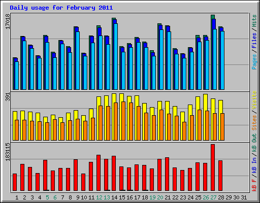Daily usage for February 2011
