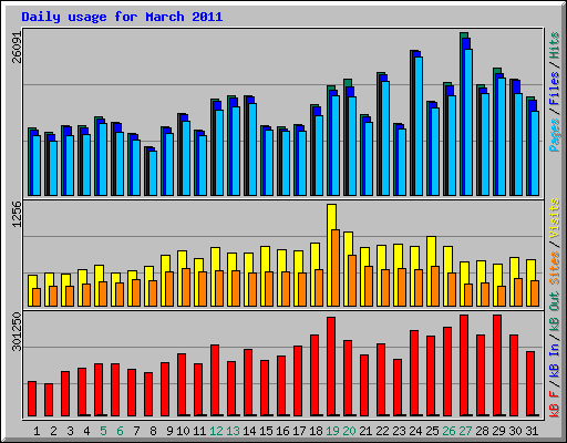 Daily usage for March 2011