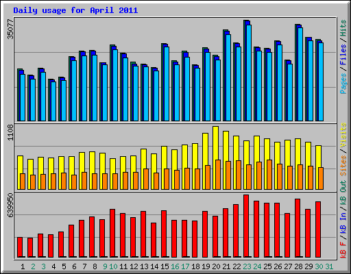 Daily usage for April 2011