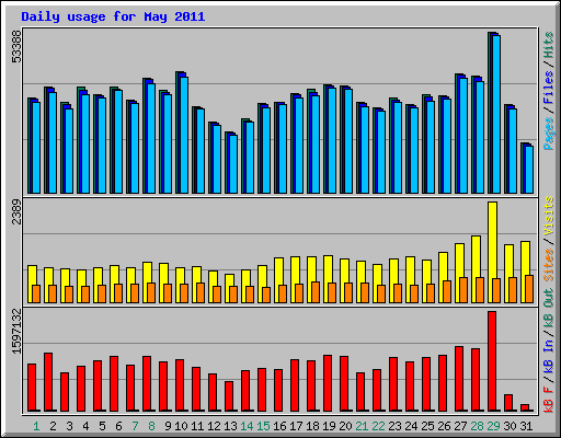 Daily usage for May 2011