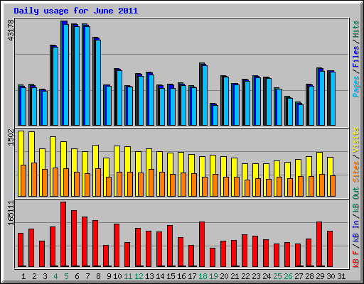 Daily usage for June 2011