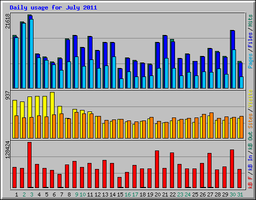 Daily usage for July 2011