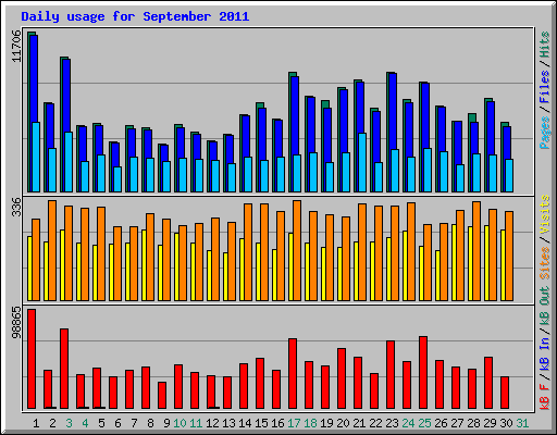 Daily usage for September 2011
