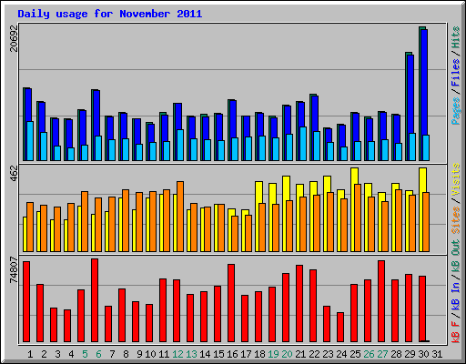 Daily usage for November 2011