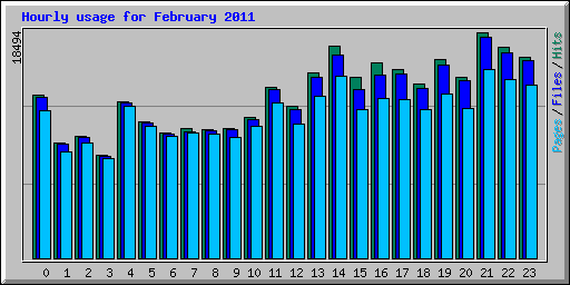Hourly usage for February 2011