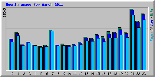 Hourly usage for March 2011