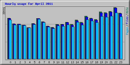Hourly usage for April 2011