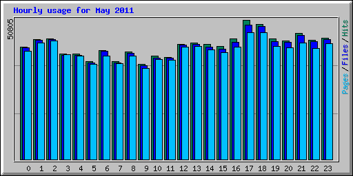 Hourly usage for May 2011