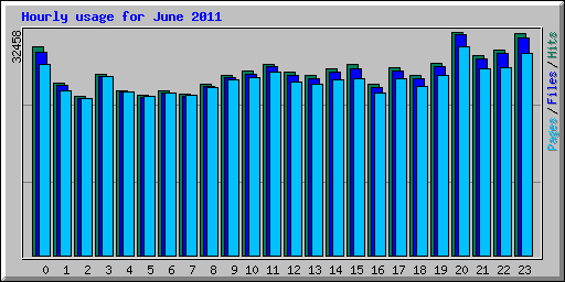 Hourly usage for June 2011