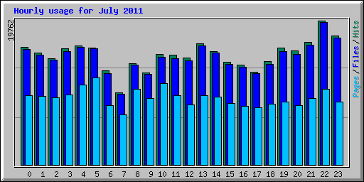Hourly usage for July 2011