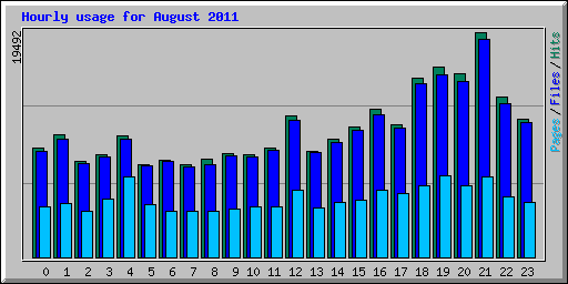 Hourly usage for August 2011