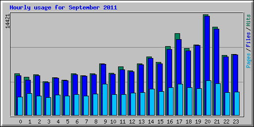 Hourly usage for September 2011