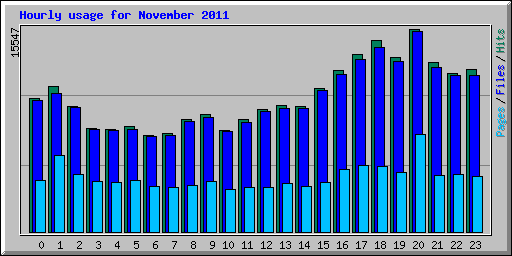 Hourly usage for November 2011