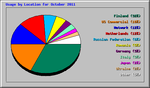 Usage by Location for October 2011