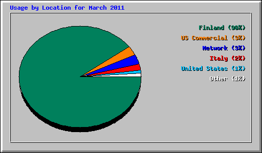 Usage by Location for March 2011