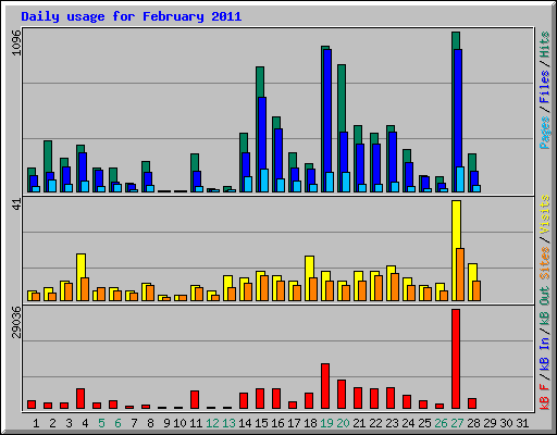 Daily usage for February 2011