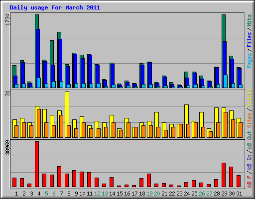 Daily usage for March 2011