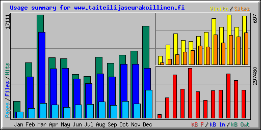 Usage summary for www.taiteilijaseurakoillinen.fi