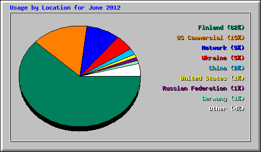 Usage by Location for June 2012