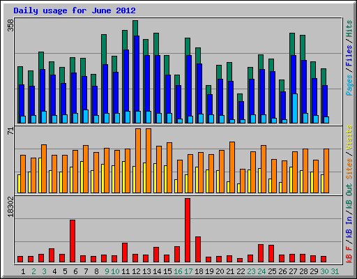 Daily usage for June 2012