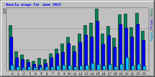 Hourly usage for June 2012