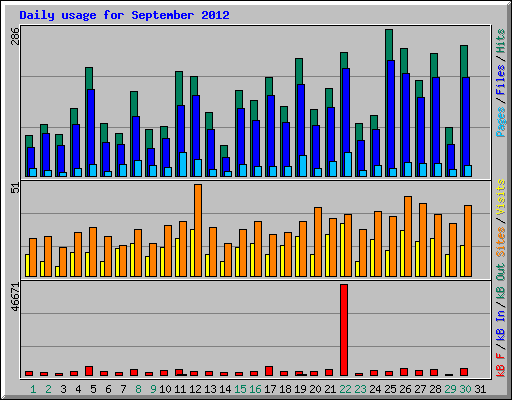 Daily usage for September 2012