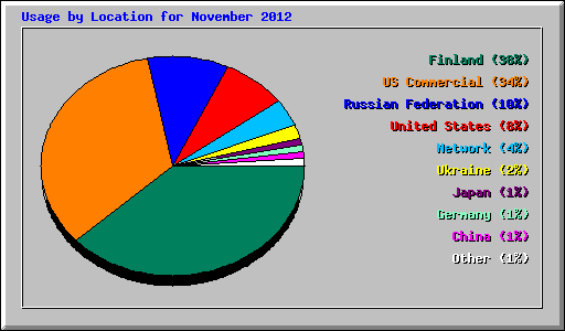 Usage by Location for November 2012