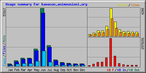 Usage summary for kawacon.animeunioni.org