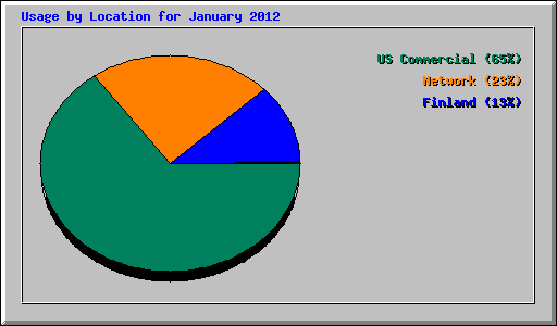 Usage by Location for January 2012
