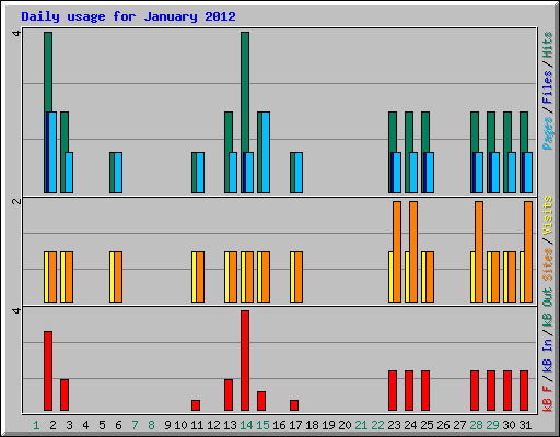 Daily usage for January 2012