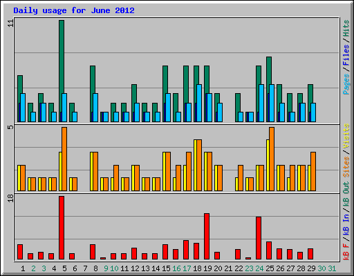 Daily usage for June 2012