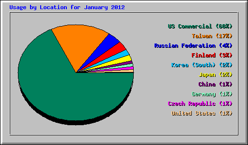 Usage by Location for January 2012