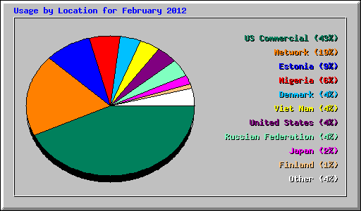 Usage by Location for February 2012