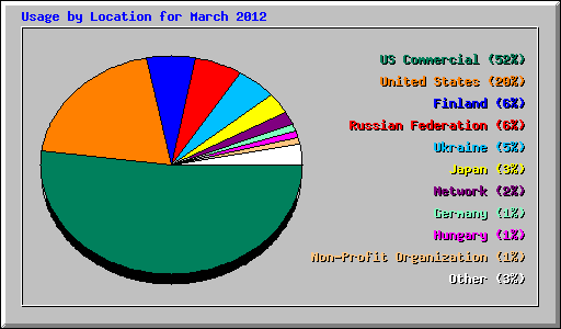 Usage by Location for March 2012
