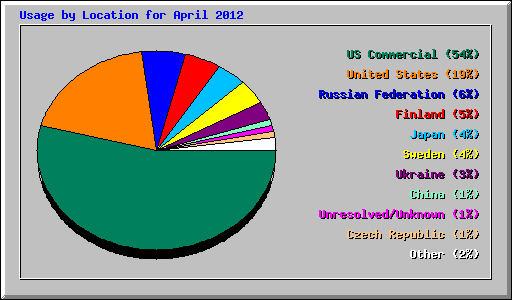 Usage by Location for April 2012