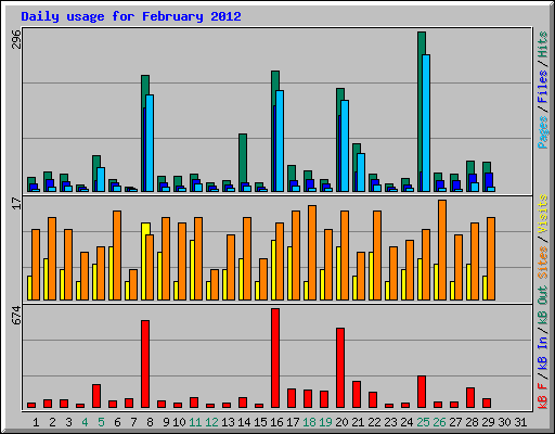 Daily usage for February 2012